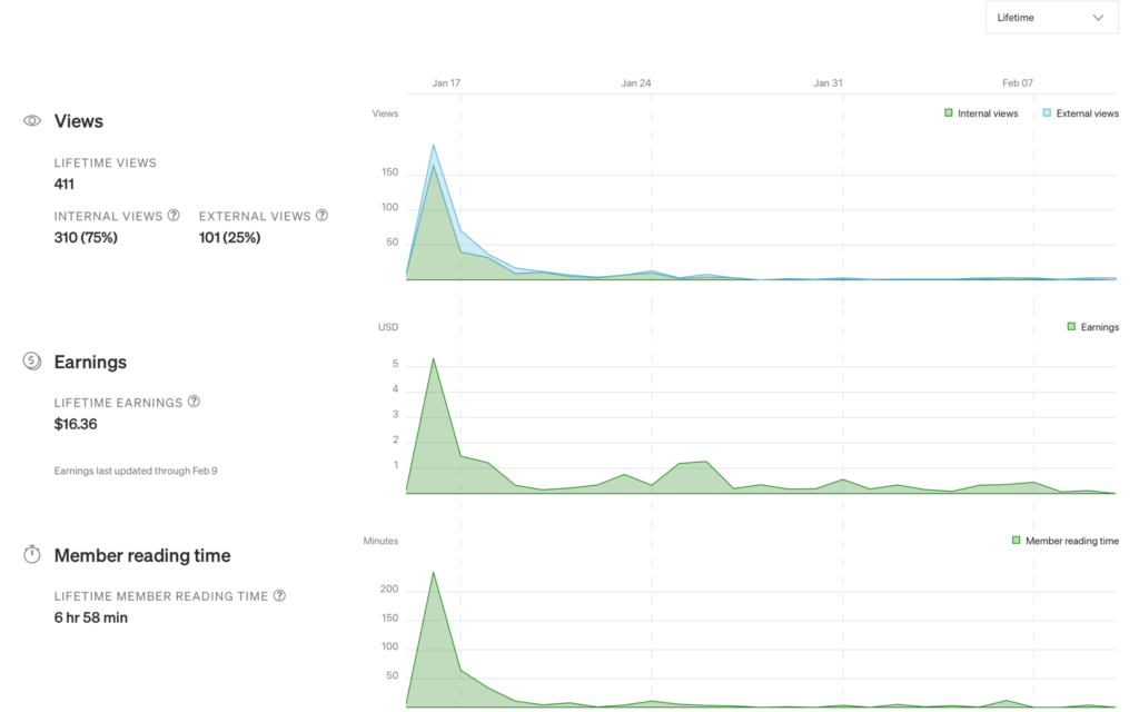 earnings graph on Medium